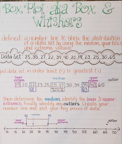 Box Plot : aka Box & Whiskers Box And Whisker Plots Anchor Chart, Box Plot Anchor Chart, Math Notes Aesthetic 7th Grade, Plot Anchor Chart, Math Interventionist, Box Plot, Math Statistics, Math Rules, Notes Examples