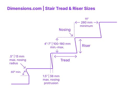 Stair tread and riser sizes are integral to staircase design, balancing comfort, safety, and accessibility. Standards exist to ensure a consistent and safe stair-climbing experience. Tread size influences the user's foot placement, with sufficient depth necessary for secure footing. Riser height affects the effort needed to ascend, with too high a step causing strain. Downloads online #stairs #construction #buildings #circulation #staircase Riser Ideas For Stairs, Stairs Height, Stairs Sizes, Container Project, Stairs Treads And Risers, Basic Human Needs, Stairs Width, Building Types, Stair Stepper