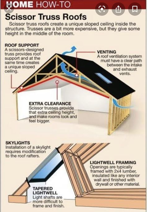 Truss Ceiling, Scissor Truss, Skylight Installation, Construction Details Architecture, Vineyard Home, Flat Ceiling, Roof Ventilation, Flat Roof House, Scissors Design