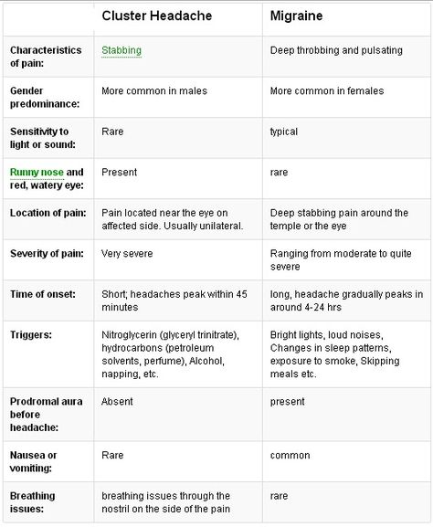 ha.bmp 532×648 pixels Cluster Headache Relief, Headache Relief Remedies, Headache Chart, Weird Weather, Cluster Headache, Headache Types, Migraine Pain, Watery Eyes, Chronic Migraines