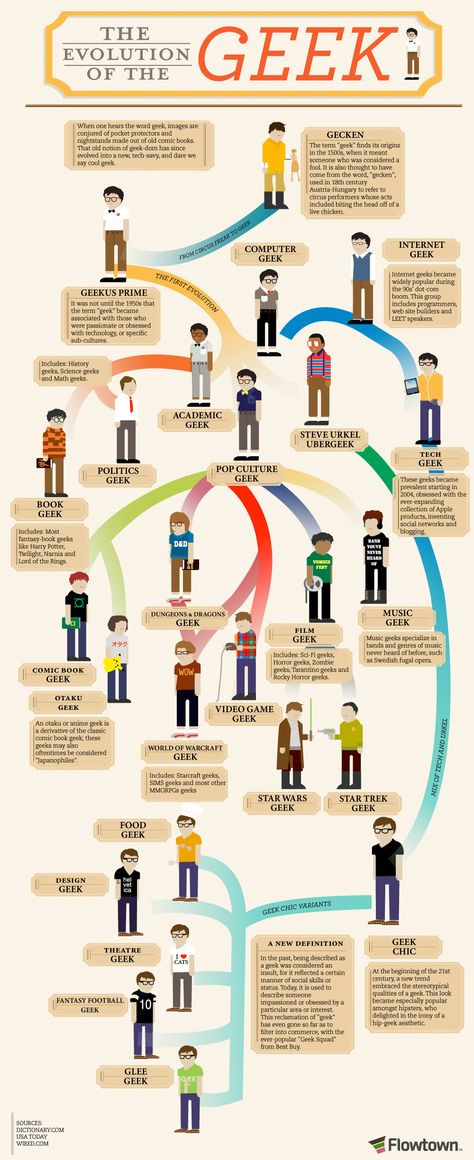 Oh, I know where I am on this chart ;-)
However, I kinda object to the "fantasy football" geek. Anyone else? Geek Poster, Steve Urkel, Info Board, E Mc2, Geek Life, Flow Chart, Nerd Alert, Nerd Geek, Geek Out