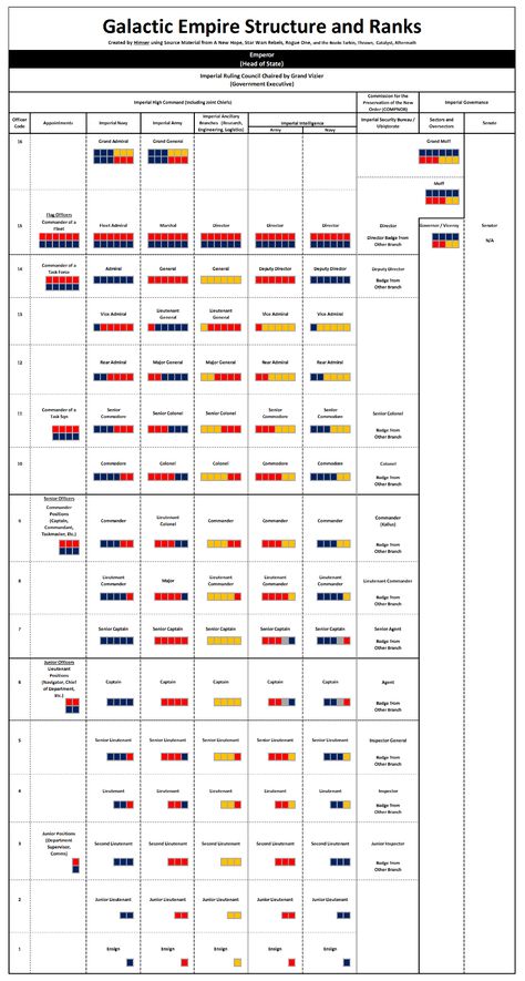 Galactic Empire Hierarchy Imperial Ranks, Imperial Security Bureau, Star Wars Infographic, Star Wars Legion, Star Wars Imperial, Fantasy Flight Games, Star Wars Trooper, Star Wars Models, Star Wars Facts