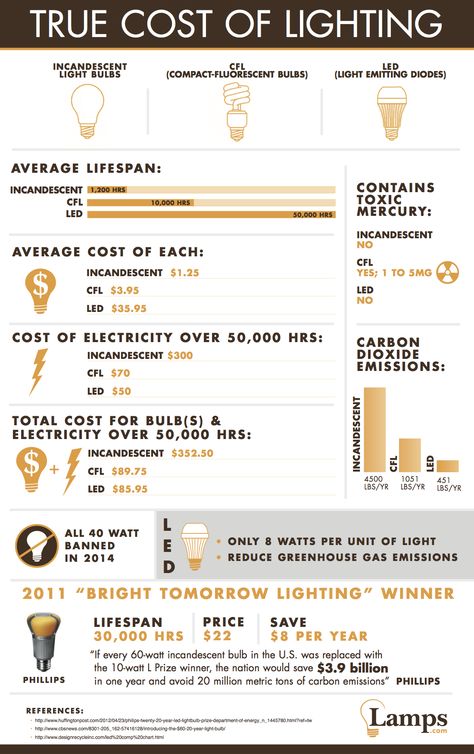 The True Cost of Lighting - If we're to believe this infographic, then paying the heavy cost for LEDs now will save us all in the long run Light Emitting Diode, Lightbulbs, Energy Efficient Homes, Energy Technology, Incandescent Lighting, Energy Efficient Lighting, Led Light Bulbs, Green Energy, Alternative Energy