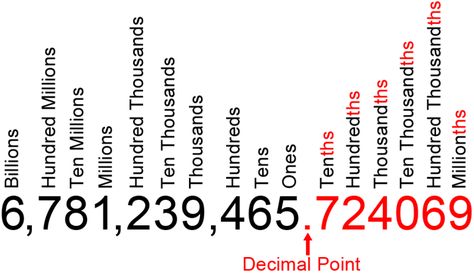 Teas Math, Maths Tips, Decimal Place Value, Hesi A2, Number Place Value, Educational Websites For Kids, Place Value With Decimals, Mental Maths Worksheets, Teaching Math Strategies