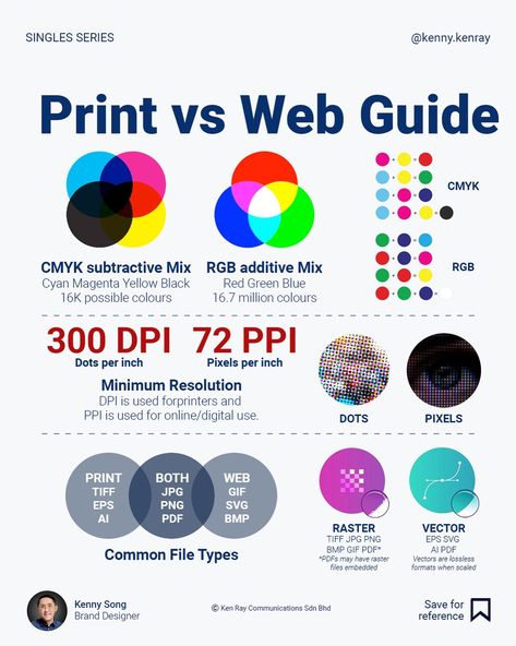 Everything you need to know between print and web in a single infographic. In its simplest format, it’s the difference between CMYK and RGB. Print requires high-resolution, CMYK colour, and large formats, while web uses lower resolution, RGB colour, and smaller file sizes. Follow @kenny.kenray for more tips in branding and design. #graphicdesigners #designinspiration #designstrategy #designbusiness #brandingdesign #graphicdesignstudent #colorpalette #colortheory #graphicdesigntips #design... Cmyk Illustration, Types Of Graphic Design, Learning Logo, Brand Architecture, Graphic Design Tutorials Learning, Graphic Design Student, Design Theory, Film Making, 2024 Design