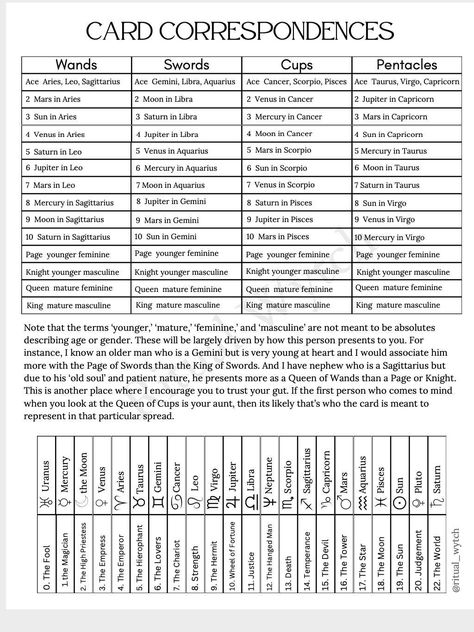 Get even more detail and clarity in your tarot readings with this zodiac-tarot cheat sheet! This is  downloadable and printable 8.5x11" page that you can use with any tarot deck, even if yours does not have astrological symbols on the cards.  for personal use only, not for resale Playing Cards Tarot Cheat Sheet, Vedic Astrology Cheat Sheet, Saturn In Libra, Mercury In Aquarius, Sun In Aries, Sun In Scorpio, Jupiter In Libra, Tarot Zodiac, Chakra Healing Meditation