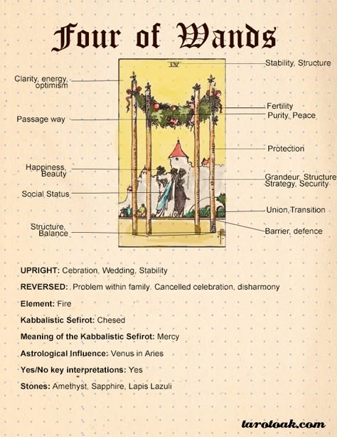 Four of Wands Tarot Card Meaning | Tarot Oak Four Of Wands, Tarot Card Meanings Cheat Sheets, Suit Of Wands, Tarot Cards Meaning, Tarot Wands, Kartu Tarot, Cards Meaning, Tarot Interpretation, Wands Tarot