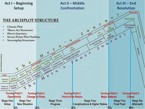 The Archplot Structure Plot Building, Narrative Structure, Studying Notes, Acts Bible, Three Act Structure, Plot Diagram, Plot Structure, Writing Checklist, Plot Outline