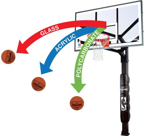 Backboard Basketball, Basketball Goal, Portable Basketball Hoop, Basketball Backboard, Basketball Systems, Basketball Goals, Basketball Hoops, Basketball Hoop, No Equipment Workout