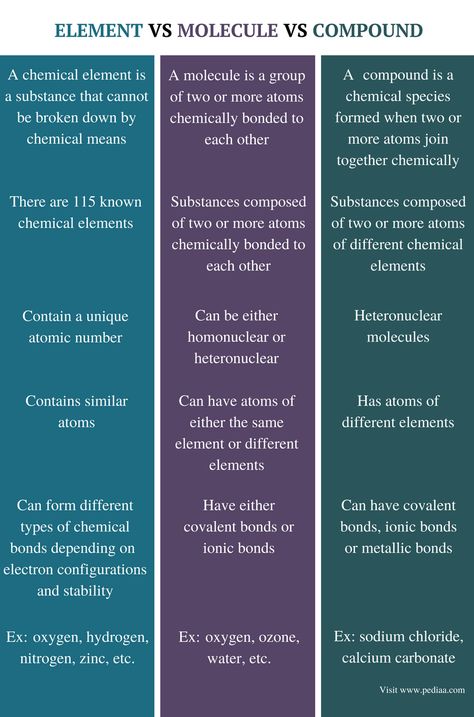 Science Formulas, Chemistry Between Two People, Chemistry Textbook, Atomic Theory, Chemistry Basics, Chemistry Education, Organic Molecules, Covalent Bonding, Teaching Chemistry