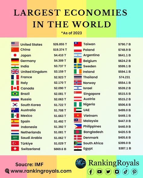 Largest Economies in the World (2023) World Economy, Indian Economy, Currency Of All Countries, Traditional Economy, Externalities Economics, Stock Market Graph, Economics Lessons, Gk Knowledge, Amazing Facts For Students