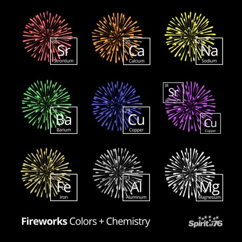 Elements Chemistry, Elements Of Chemistry, All Elements Symbol Chemistry, Firework Powers, Chemistry Of Fireworks, Astro Science, Science Experience, Firework Colors, Element Chemistry