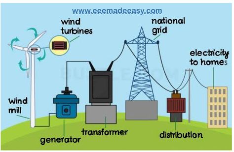 What Is Wind, Ladder Logic, Small Wind Turbine, Commercial Farming, Energy Efficient Buildings, National Grid, Mechanical Energy, Wind Generator, Wind Turbines