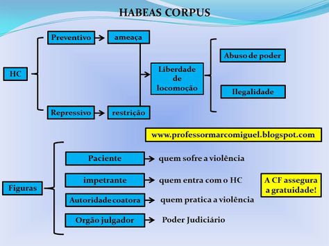 Marco Miguel -  Concursos Públicos: HABEAS CORPUS No Facebook, Bar Chart, Education