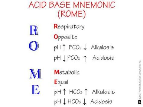 The arterial blood gas is used to evaluate both acid-base balance and oxygenation, each representing separate conditions. Description from katzcriticalminds.com. I searched for this on bing.com/images Nurse Teaching, Nursing Information, Medical Mnemonics, Nursing Board, Med Surg Nursing, Acid Base Balance, Nursing Mnemonics, Nurse Rock, Acid Base