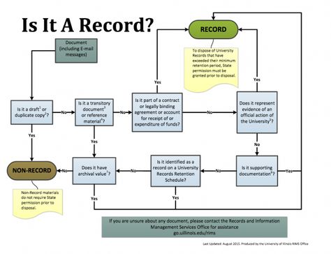 Records Management Basics :: Information Security :: Swarthmore College Swarthmore College, Records Management, Content Management, Flow Chart, Thinking Skills, Management Tips, Time Management, Getting Things Done, Cool Things To Make