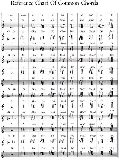 Piano Chords Chart, Piano Jazz, Learning Piano, Not Musik, Music Chords, Reference Chart, Music Ed, Reading Music, Piano Songs