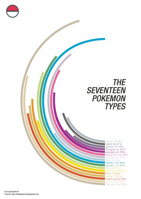 The Seventeen Types of Pokemon Pokemon Type Chart, Type Chart, Pokemon Pins, Pokémon Master, Nerd Life, All Pokemon, My Pokemon, Catch Em All, Nerd Alert