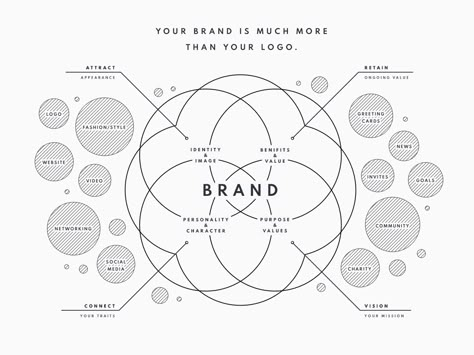 Brand Infographic, Growth Infographic, Marketing Plan Infographic, System Thinking, Ux Strategy, Branding Infographic, Design Methodology, Brand Poster, System Map