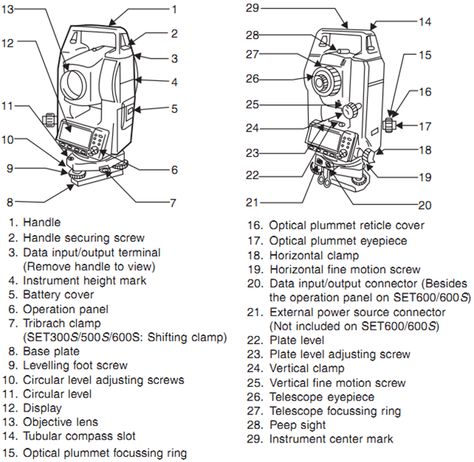 Parts of total station Civil Engineering Handbook, What Is Contouring, Surveying Engineering, Geotechnical Engineering, Engineering Notes, Surveying Equipment, Vertical Angles, Total Station, Measuring Angles