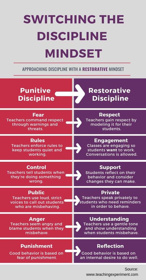 Restorative Practices School, Uppfostra Barn, Discipline Positive, Classroom Discipline, Conscious Discipline, Behavior Interventions, Classroom Behavior Management, Education Positive, School Leadership