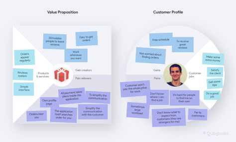 Value Proposition Design, Ux Strategy, Lean Canvas, Value Proposition Canvas, Flow Map, User Testing, Data Visualisation, User Flow, Information Architecture