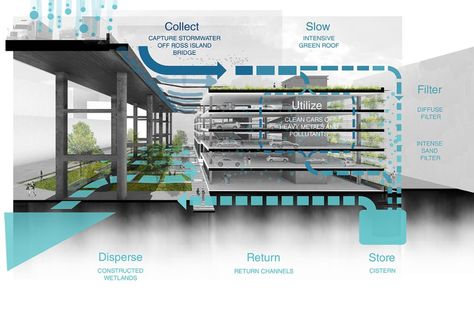 From Grey to Blue: How Architecture Plays a Role in a Water-Wise World - International Water Association Floating Landscape, Portland Architecture, Water Concept, Grey Water System, Water Architecture, Architecture Program, Eco Buildings, System Architecture, Architecture Presentation Board