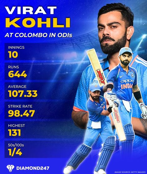 Virat Kohli thrives in Colombo and will be showcasing his skills in the three-match ODI series against Sri Lanka at the same venue. 🏏🏟️ 📸: Getty Images Disclaimer: The Video/Audio/Photo used in this post belongs to the original owners. The post is for pure entertainment/informational purposes. Please do not report/strike. DM us for credit or removal. . . . #viratkohli #ODI #teamindia #cricketupdates #cricketnews #CricketLovers #diamond247news Latest Cricket News, Latest Sports News, Virat Kohli, Cricket News, Audio Video, Sports News, Sri Lanka, Getty Images, Audio