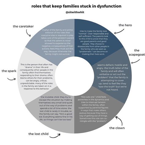 Family Roles Worksheet, Types Of Families, Family Dysfunction, Gottman Method, Family Roles, Counseling Worksheets, School Social Worker, Mental Health Activities, Individual Counseling