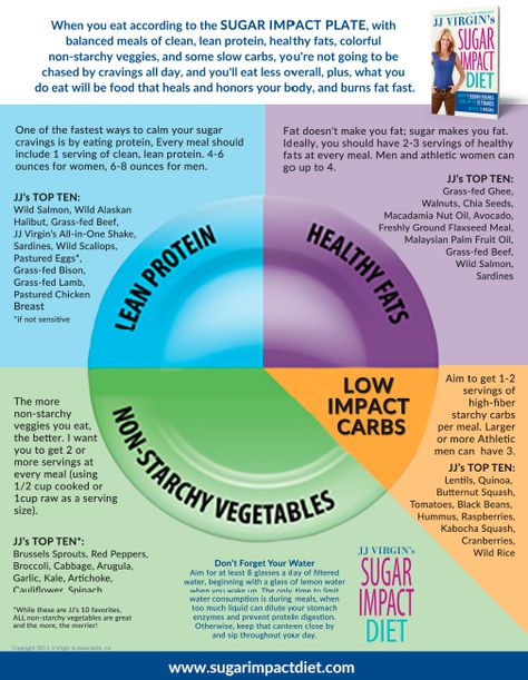 #SugarImpact meals will never be a mystery again! Follow JJ's simple plate guide to set up your meals for success Jj Virgin Diet, Virgin Diet Recipes, Virgin Diet, Jj Virgin, Paleo Diet Meal Plan, Dietrich Bonhoeffer, Nutrition Sportive, Metabolic Diet, Paleo Diet Recipes