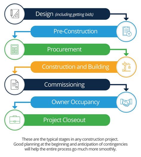 Construction Lifecycle Waterfall Project Management, Project Management Infographic, Project Management Plan, Process Mapping, Construction Project Management, Building Management System, Process Map, Building Management, Painted Pots Diy