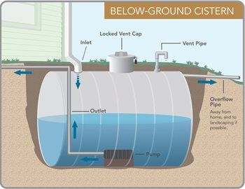 Cistern Water System, Gray Water Systems Diy, Grey Water System Diy, Rainwater Cistern, Sustainable Architecture House, Watering Trees, Water Collection System, Grey Water System, Rainwater Collection