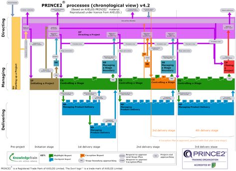 PRINCE2 process model - activity view Service Blueprint, Sequence Diagram, Activity Diagram, Project Management Certification, Double Digit Addition, Process Map, Lean Six Sigma, Office Life, Program Management