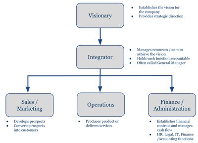 How A Simple Chart Can Drive Accountability by Dallas Romanowski | Sponsored Insights Accountability Chart, Jim Collins, Simple Chart, Business Strategy Management, Organization Development, Apps Development, Best Website Design, Organizational Structure, Fun Website Design