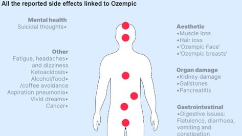 Graphic reveals ALL of Ozempic's weird side effects Ozempic Side Effects, Aspiration Pneumonia, Novo Nordisk, Vivid Dreams, Senior Health, Wellness Travel, Medical Terms, Shortness Of Breath, Healthy Beauty