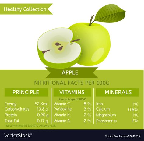 Green Apple Benefits, Apple Nutrition Facts, Apple Benefits, Apple Health, Vitamin K2, High Fiber Foods, Green Smoothie Recipes, Image Vector, How To Eat Less