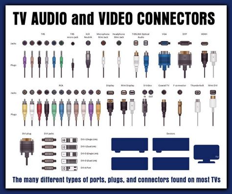 TV Inputs and Cables… If you are wondering what all the inputs, ports, and connectors are on the back of your flat panel TV or computer monitor, here is an informative list to let you know what each connector, input, or Apple Earpods, Electrical Symbols, Lean Manufacturing, Electronics Basics, Computer Shortcuts, Computer Knowledge, Audio Cables, Computer Basics, Electronics Components