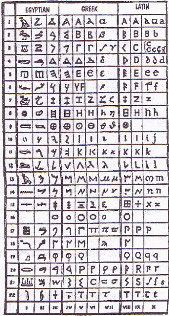 Hieroglyphics Alphabet, Ancient Egyptian Alphabet, Latin Alphabet Ancient, Ancient Greek Alphabet, Egyptian Alphabet, Phoenician Alphabet, Roman Alphabet, Writing Scripts, Ancient Alphabets