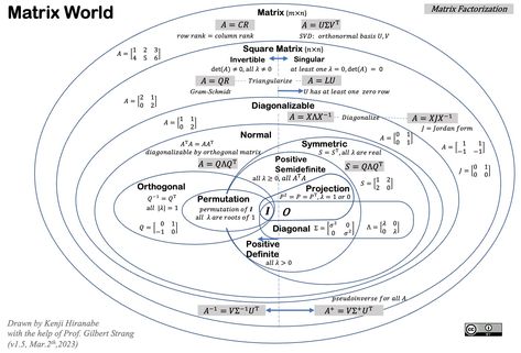 The-Art-of-Linear-Algebra/README.md at main · kenjihiranabe/The-Art-of-Linear-Algebra · GitHub Algebra Notes, Complex Analysis, Post Secret, Working Memory, Education Math, For Everyone, Maine, Coding