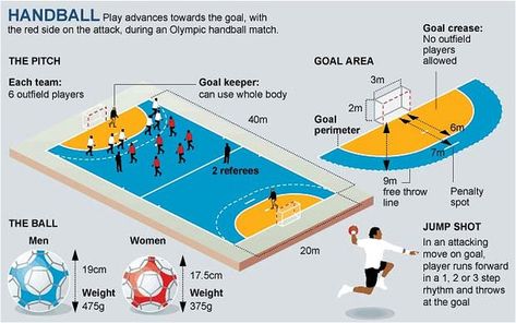 A full squad in a handball team consists of 16 players. But only seven play on court, each with differing roles and positional responsibilities.  So, what are the 7 positions in handball? This guide explains how player position number relates to the formation and court markings. Team Handball, Angel Protector, Handball Players, London 2012 Olympics, Sports Skills, Games For Men, 1984 Olympics, International Games, 2012 Olympics