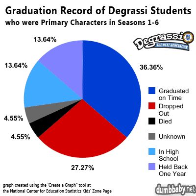 School Dropout, In High School, First Year, Hold On, High School, Quick Saves