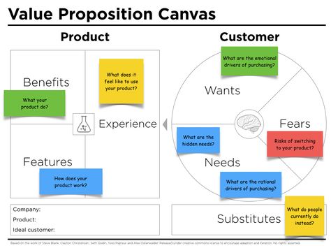 Each section of the improved value proposition canvas includes questions to ask when filling in the chart. Value Proposition Canvas, Business Canvas, Canvas Template, Behavioral Economics, Business Model Canvas, Lean Startup, Social Design, Social Entrepreneurship, Statement Template