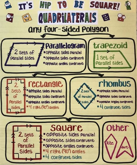 Types of quadrilaterals, characteristics of quadrilaterals, 4th grade math, 5th grade math, anchor chart Types Of Quadrilaterals, Math 5th Grade, Geometry Anchor Chart, 9th Grade Math, Math Anchor Chart, Big Ideas Math, Math Answers, Sixth Grade Math, Math Charts