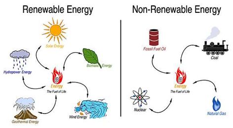 Energy Facts, Types Of Renewable Energy, Non Renewable Energy, Sumber Daya Alam, Biomass Energy, Renewable Energy Resources, Nonrenewable Resources, Renewable Energy Projects, Geothermal Energy