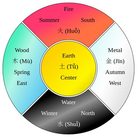 English: Wuxing elements with seasons and cardinals directions associated. English writing. Wuxing Elements, Calling The Elements Witchcraft, Fire Element Chinese Medicine, Earth Wind Fire Water Symbols, Witchcraft Fire Element, Feng Shui Earth Element, Feng Shui Elements, Cardinal Directions, Chinese Element