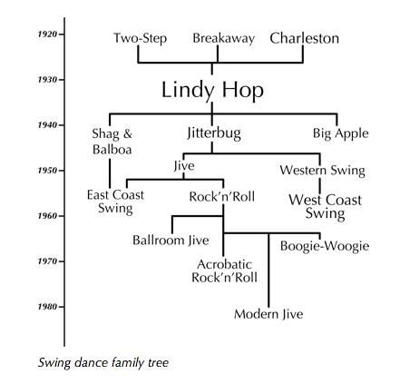 Swing Dance Family tree. Didn't even know this existed...News to me that modern jive is a swing dance. Swing Dance Outfit, Modern Jive, Shut Up And Dance, Social Dance, Punk Pants, Vintage Dance, Types Of Dancing, Jitterbug, Swing Dancing