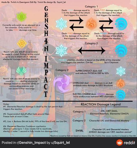 Genshin Elemental Reactions, Genshin Guide, Genshin Tips, Farming Guide, Bro Sis, Character Building, Genshin Impact, Building, Anime