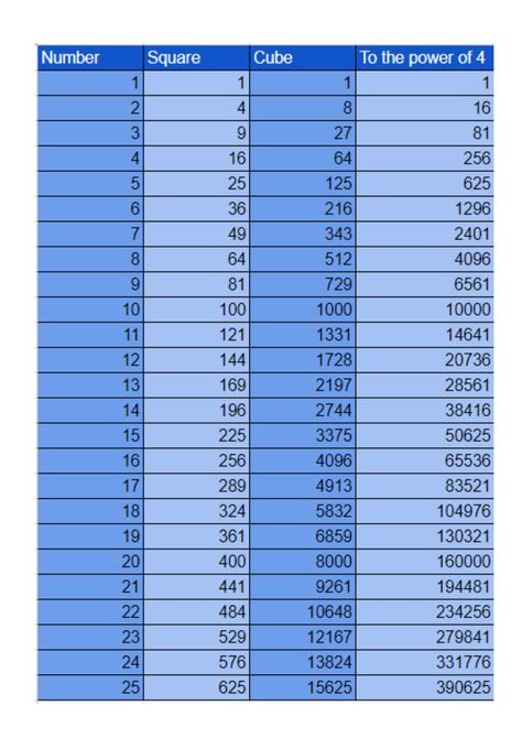 A table for you print and use. Good for Vedic Mathematics Cube root practice Cube Root Table 1-100, Cube Table Math, Vedic Mathematics, Elvish Writing, Cube Root, Math Formula Chart, Formula Chart, Root Table, Cube Table