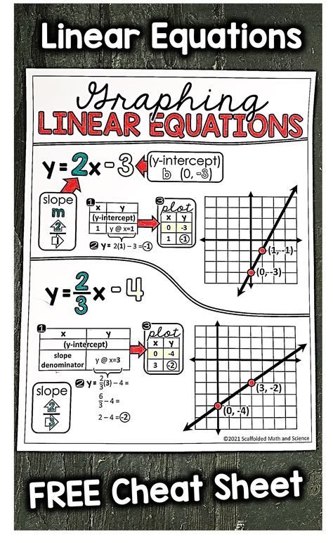 Linear Equations And Inequalities, How To Graph Linear Equations, Math Notes Linear Equations, Linear Functions Notes, Math Cheat Sheets Free Printable, Liner Equations, Linear Equations Notes, Linear Functions Activity, Linear Graph