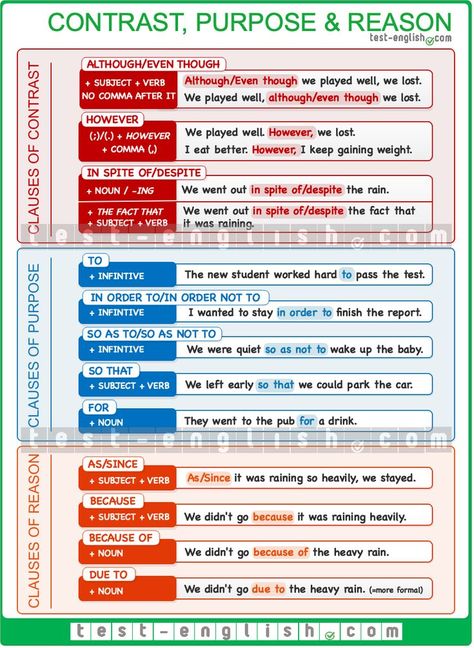 English Grammar Chart: Clauses of contrast, purpose and reason Grammar Chart, English Grammar Notes, English Grammar Exercises, English Grammar Rules, English Exam, English Grammar Book, Grammar Exercises, Teaching English Grammar, English Language Learning Grammar